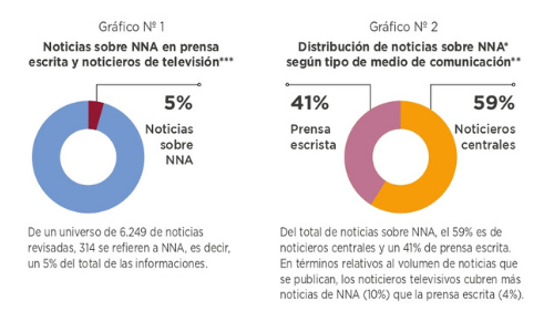 Extraído de los resultados generales del estudio: “Cobertura y tratamiento en prensa y televisión sobre infancia y adolescencia en Chile”, 2017.